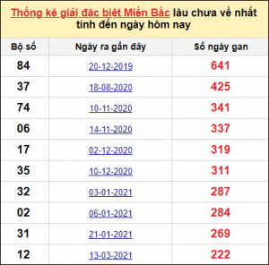 Soi cầu xsmb 18/3